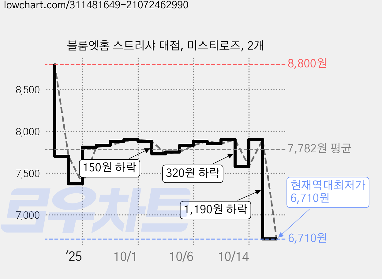 블룸엣홈 스트리샤 대접, 미스티로즈, 2개 가격 변동 차트, 현재가 6,710원, 역대최저가