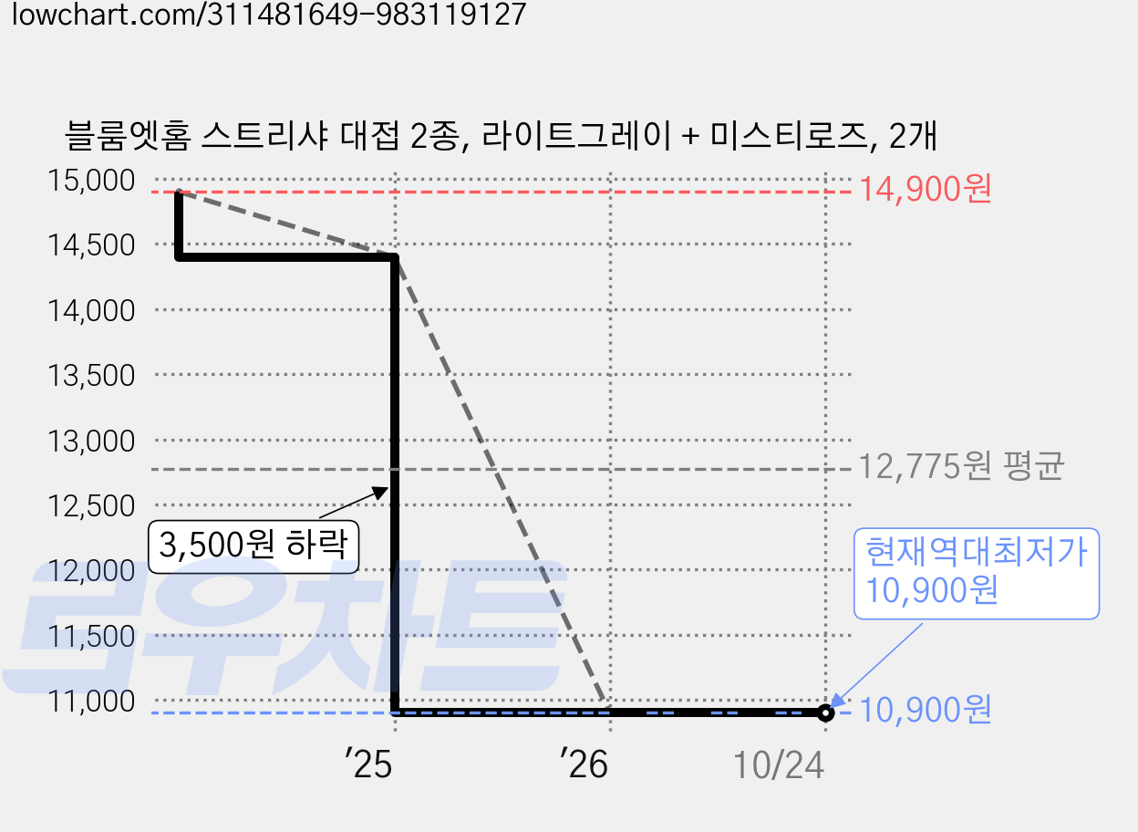 블룸엣홈 스트리샤 대접 2종, 라이트그레이 + 미스티로즈, 2개 가격 변동 차트, 현재가 10,900원, 역대최저가