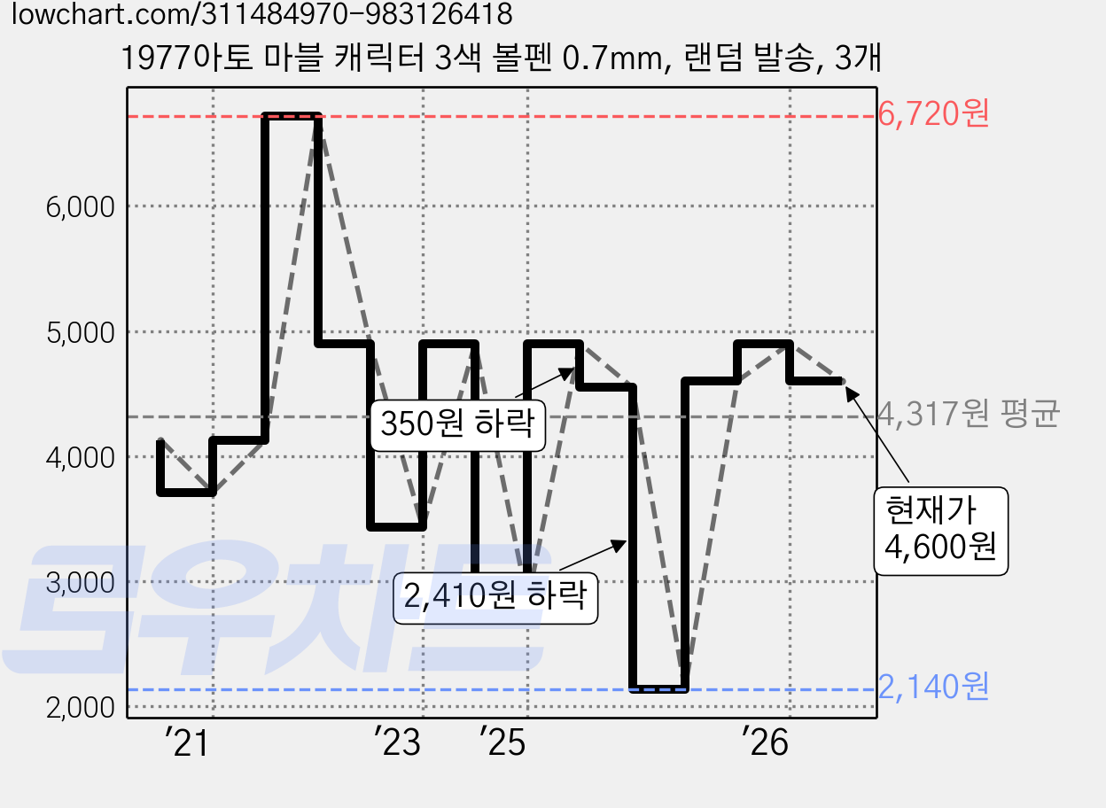 1977아토 마블 캐릭터 3색 볼펜 0.7mm, 랜덤 발송, 3개 가격 변동 차트, 현재가 4,600원, 관측 최저가 2,140원