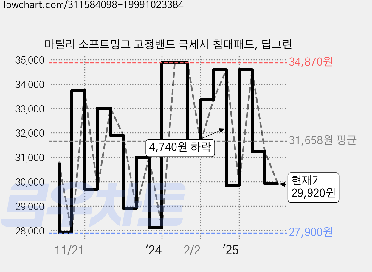 마틸라 소프트밍크 고정밴드 극세사 침대패드, 딥그린 가격 변동 차트, 현재가 29,920원, 관측 최저가 25,930원
