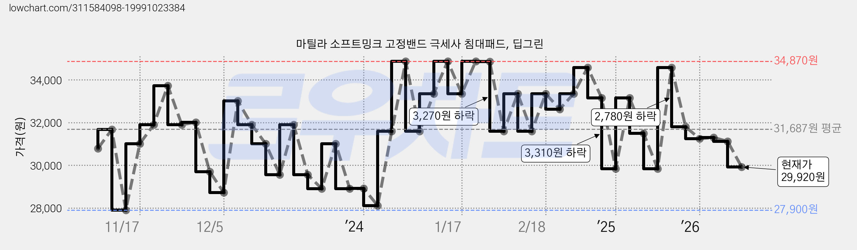 마틸라 소프트밍크 고정밴드 극세사 침대패드, 딥그린 가격 변동 차트, 현재가 29,920원, 관측 최저가 25,930원