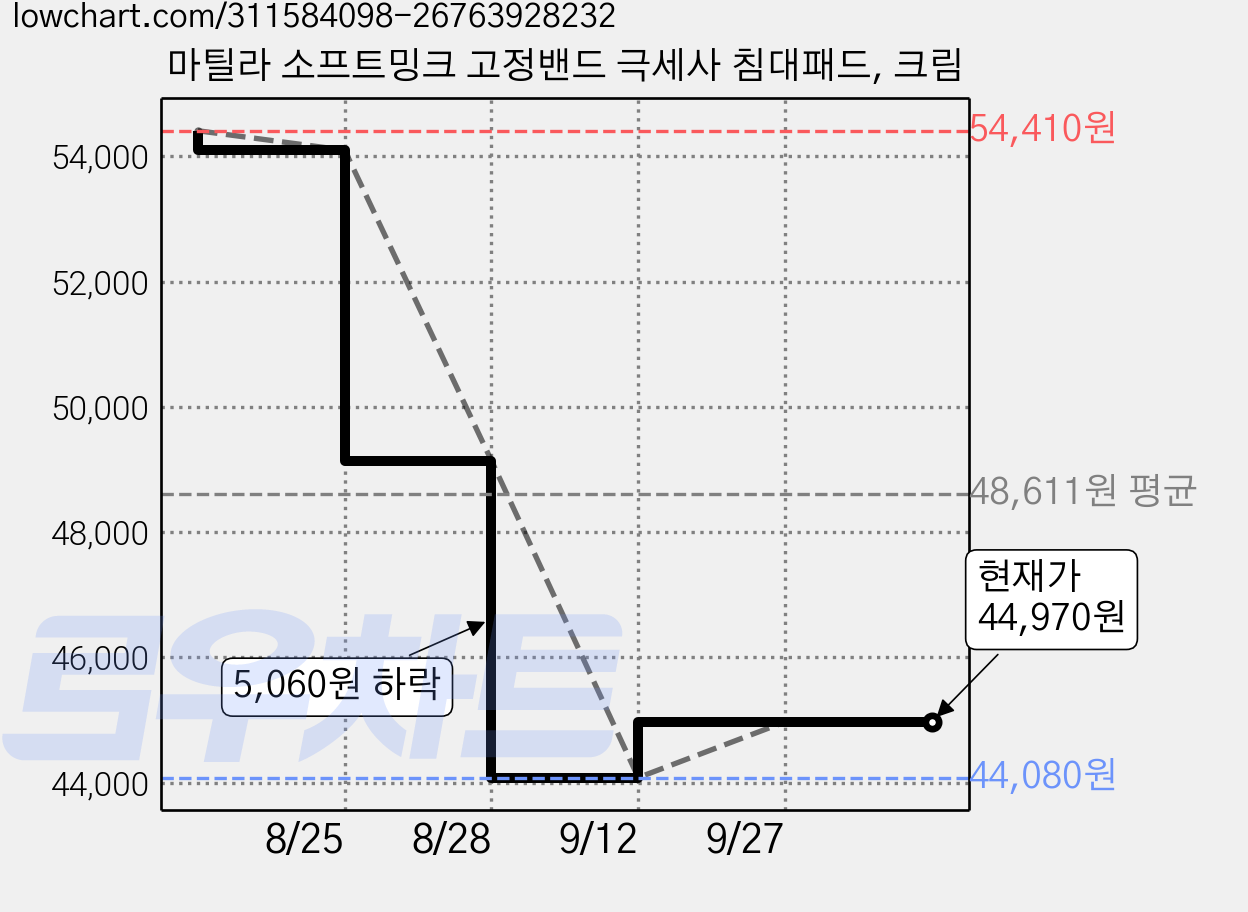 마틸라 소프트밍크 고정밴드 극세사 침대패드, 크림 가격 변동 차트, 현재가 44,970원, 관측 최저가 44,080원