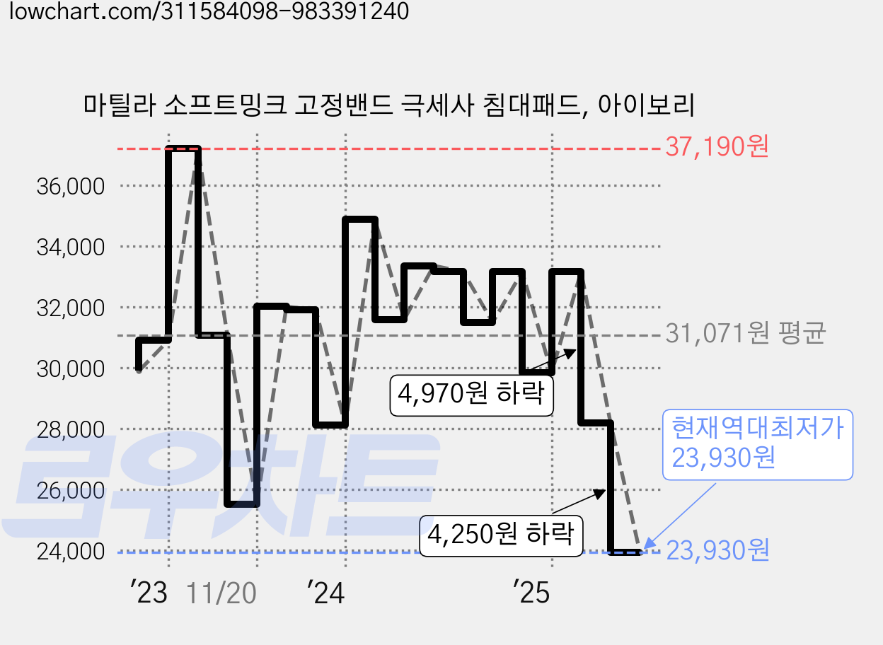 마틸라 소프트밍크 고정밴드 극세사 침대패드, 아이보리 가격 변동 차트, 현재가 23,930원, 역대최저가