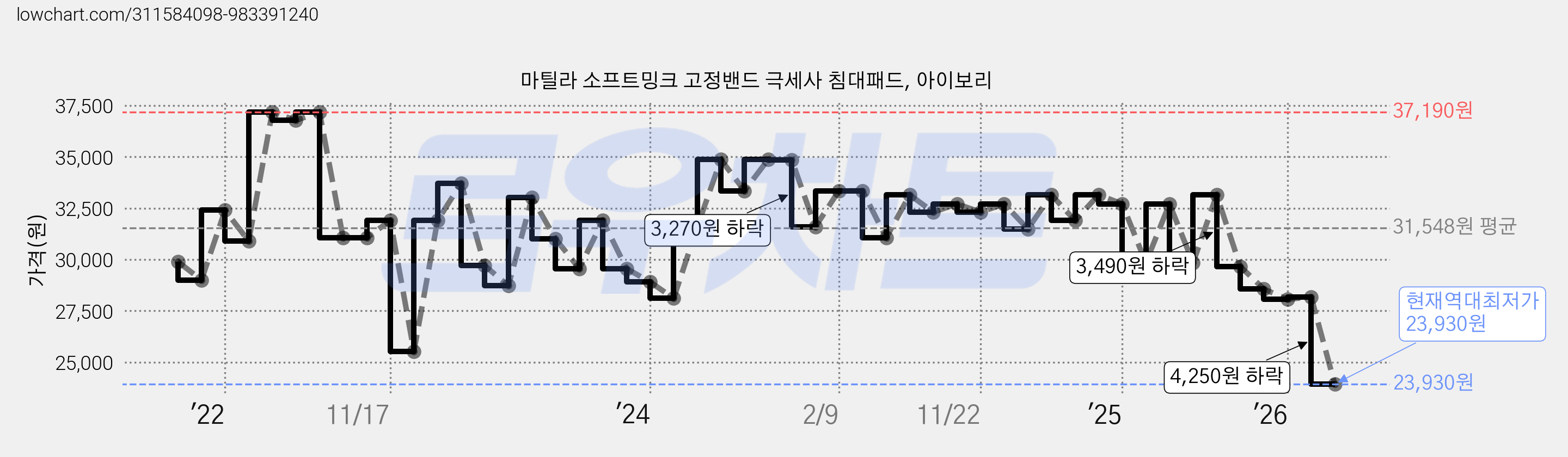 마틸라 소프트밍크 고정밴드 극세사 침대패드, 아이보리 가격 변동 차트, 현재가 23,930원, 역대최저가