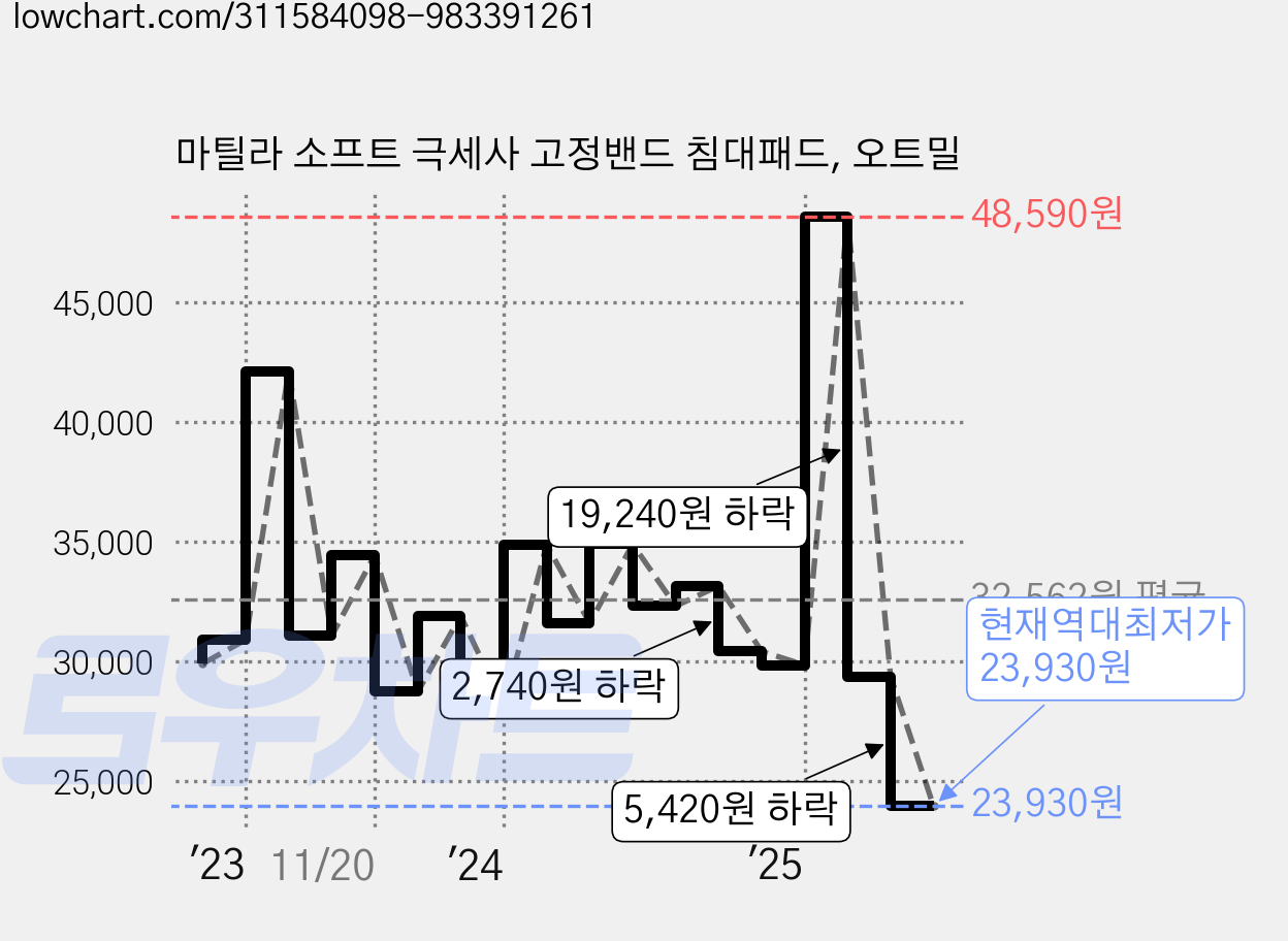 마틸라 소프트 극세사 고정밴드 침대패드, 오트밀 가격 변동 차트, 현재가 23,930원, 역대최저가