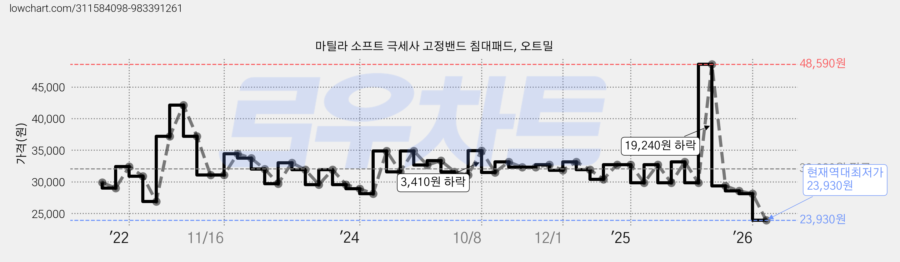 마틸라 소프트 극세사 고정밴드 침대패드, 오트밀 가격 변동 차트, 현재가 23,930원, 역대최저가
