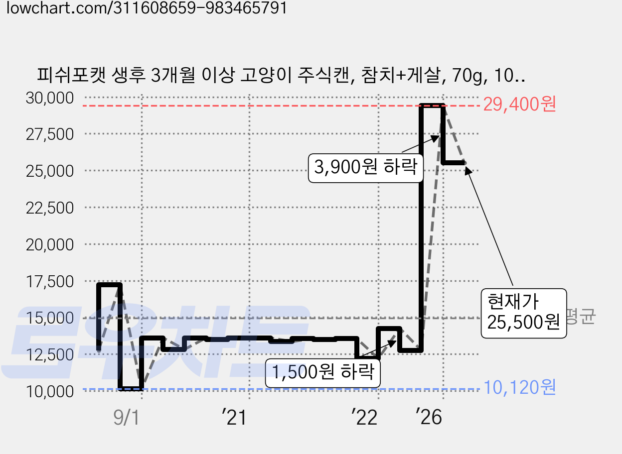 피쉬포캣 생후 3개월 이상 고양이 주식캔, 참치+게살, 70g, 10개 가격 변동 차트, 현재가 25,500원, 관측 최저가 10,120원