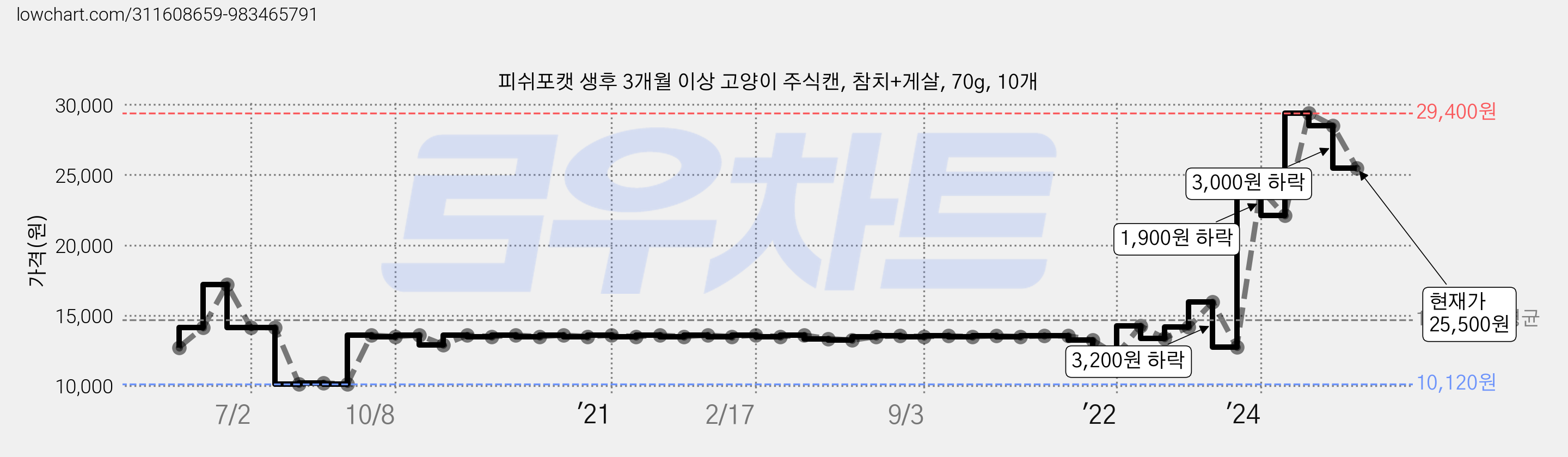 피쉬포캣 생후 3개월 이상 고양이 주식캔, 참치+게살, 70g, 10개 가격 변동 차트, 현재가 25,500원, 관측 최저가 10,120원