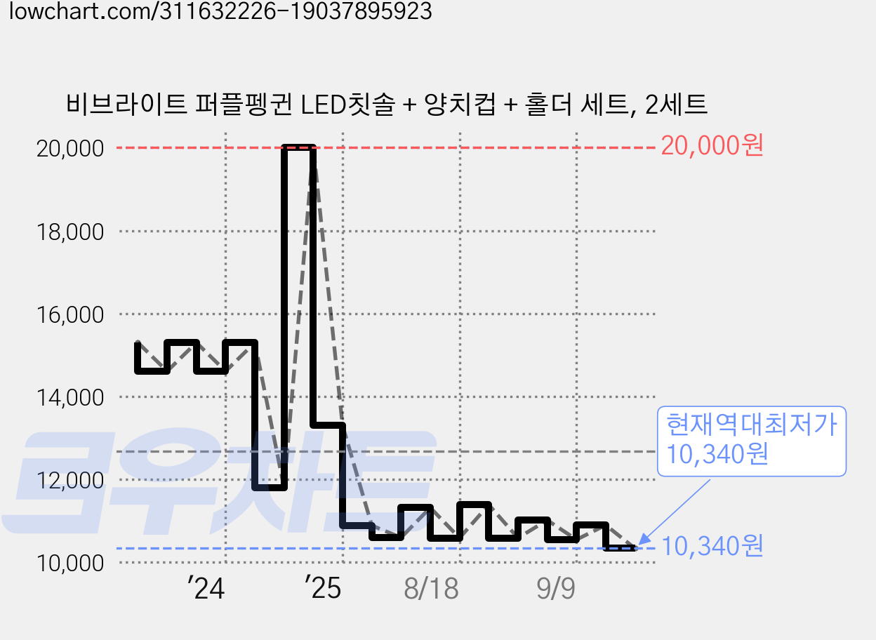 비브라이트 퍼플펭귄 LED칫솔 + 양치컵 + 홀더 세트, 2세트 가격 변동 차트, 현재가 10,340원, 역대최저가