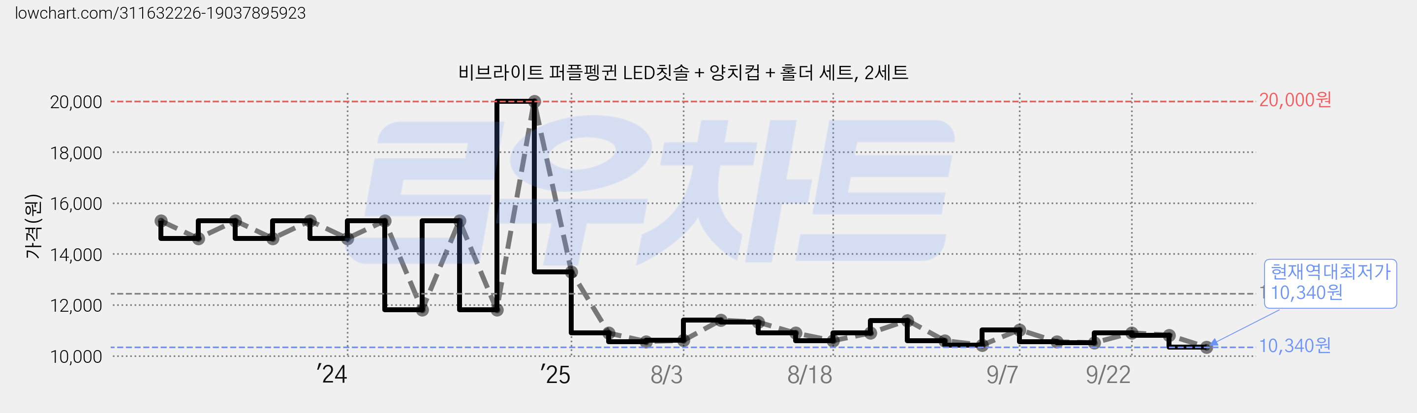비브라이트 퍼플펭귄 LED칫솔 + 양치컵 + 홀더 세트, 2세트 가격 변동 차트, 현재가 10,340원, 역대최저가