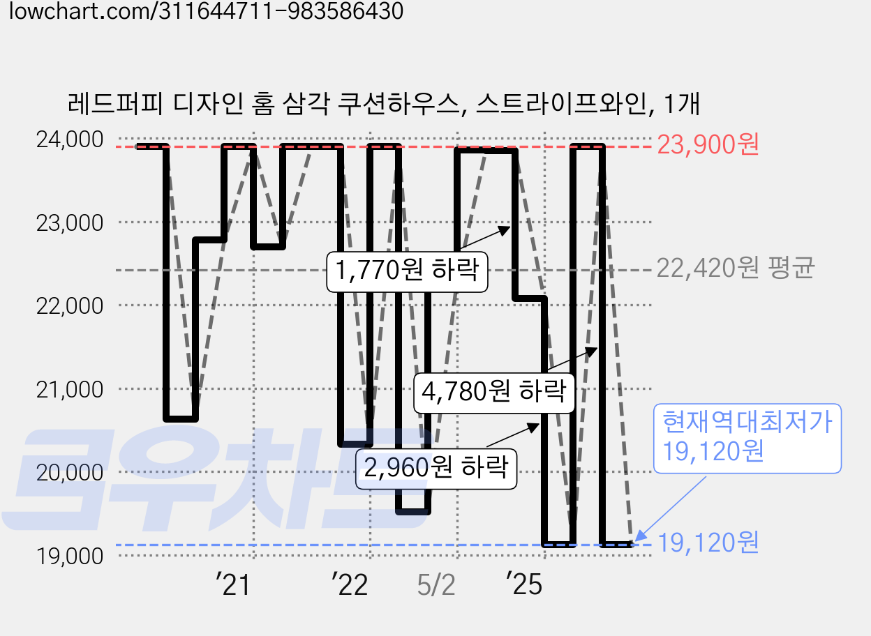 레드퍼피 디자인 홈 삼각 쿠션하우스, 스트라이프와인, 1개 가격 변동 차트, 현재가 19,120원, 역대최저가