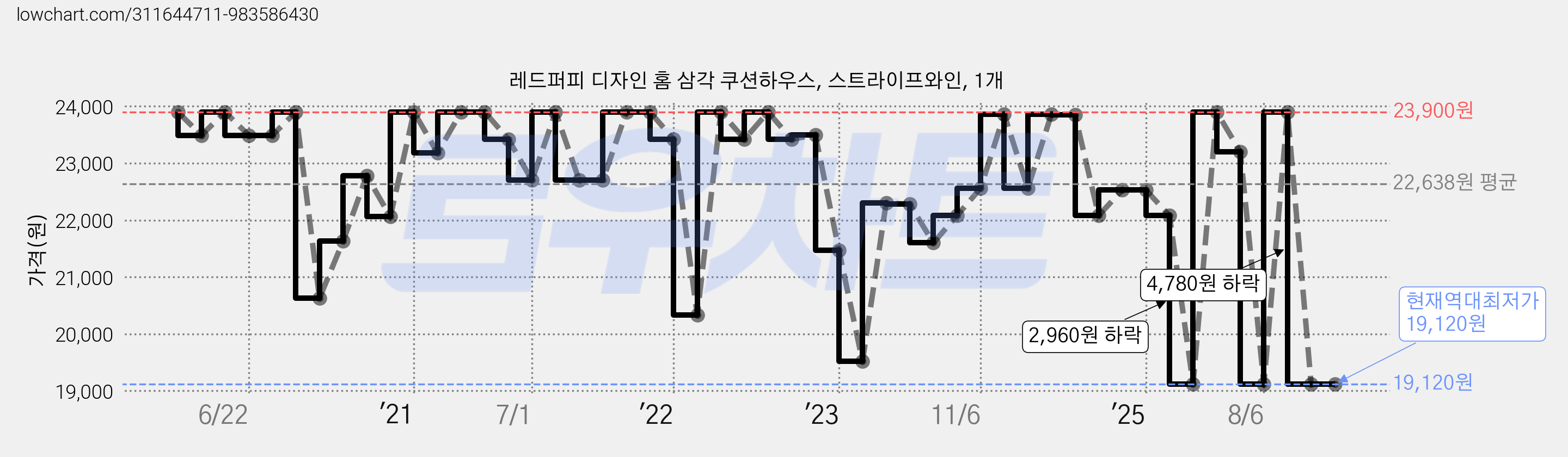 레드퍼피 디자인 홈 삼각 쿠션하우스, 스트라이프와인, 1개 가격 변동 차트, 현재가 19,120원, 역대최저가