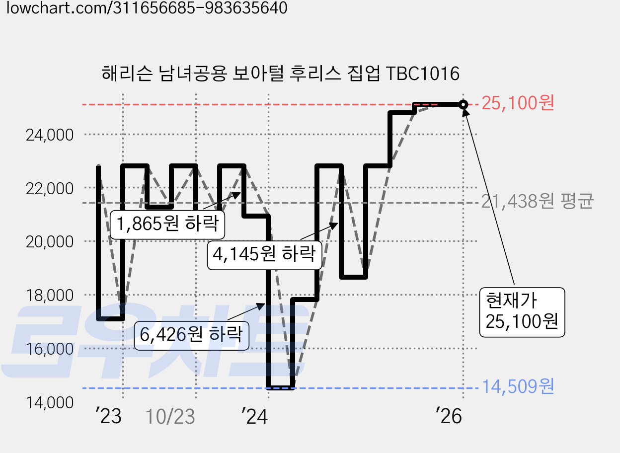 해리슨 남녀공용 보아털 후리스 집업 TBC1016 가격 변동 차트, 현재가 25,100원, 역대최저가
