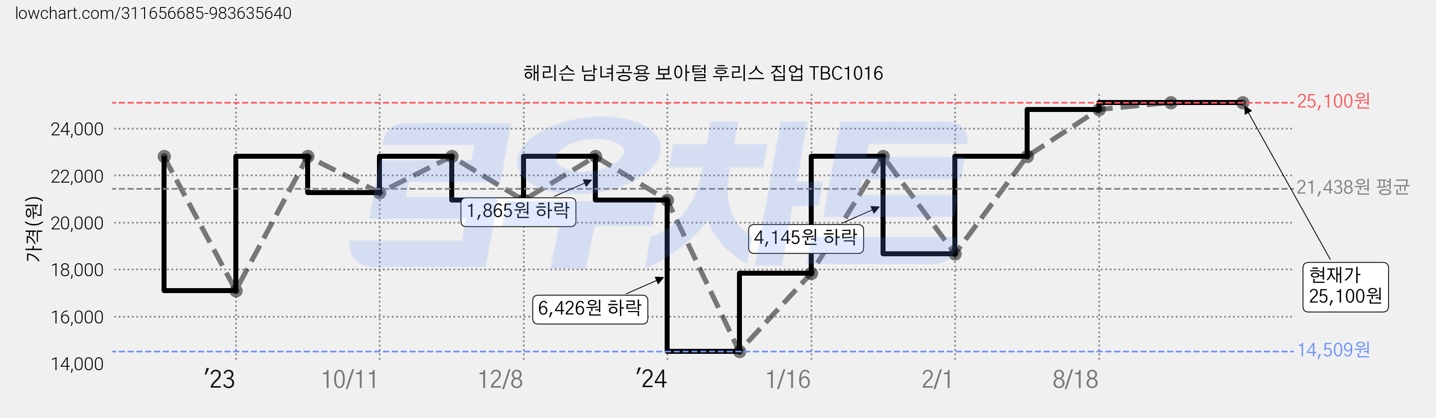 해리슨 남녀공용 보아털 후리스 집업 TBC1016 가격 변동 차트, 현재가 25,100원, 역대최저가
