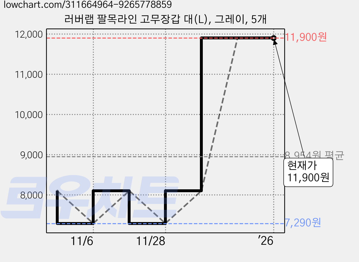 러버랩 팔목라인 고무장갑 대(L), 그레이, 5개 가격 변동 차트, 현재가 11,900원, 역대최저가