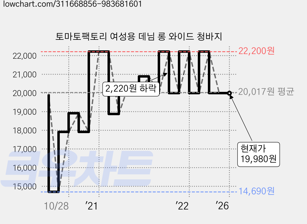 토마토팩토리 여성용 데님 롱 와이드 청바지 가격 변동 차트, 현재가 19,980원, 역대최저가