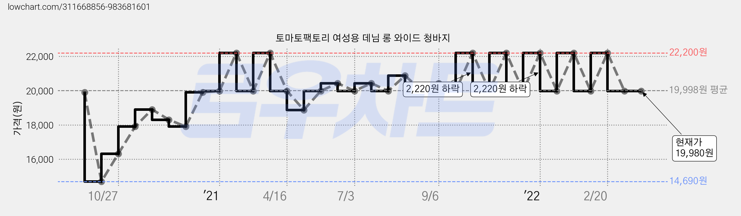 토마토팩토리 여성용 데님 롱 와이드 청바지 가격 변동 차트, 현재가 19,980원, 역대최저가