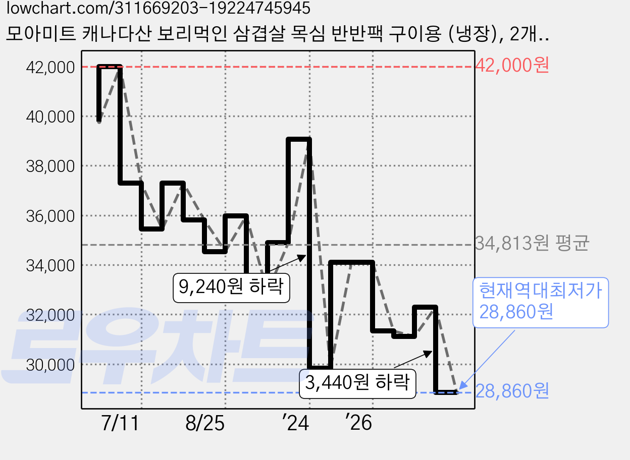 모아미트 캐나다산 보리먹인 삼겹살 목심 반반팩 구이용 (냉장), 2개, 1kg 가격 변동 차트, 현재가 28,860원, 역대최저가