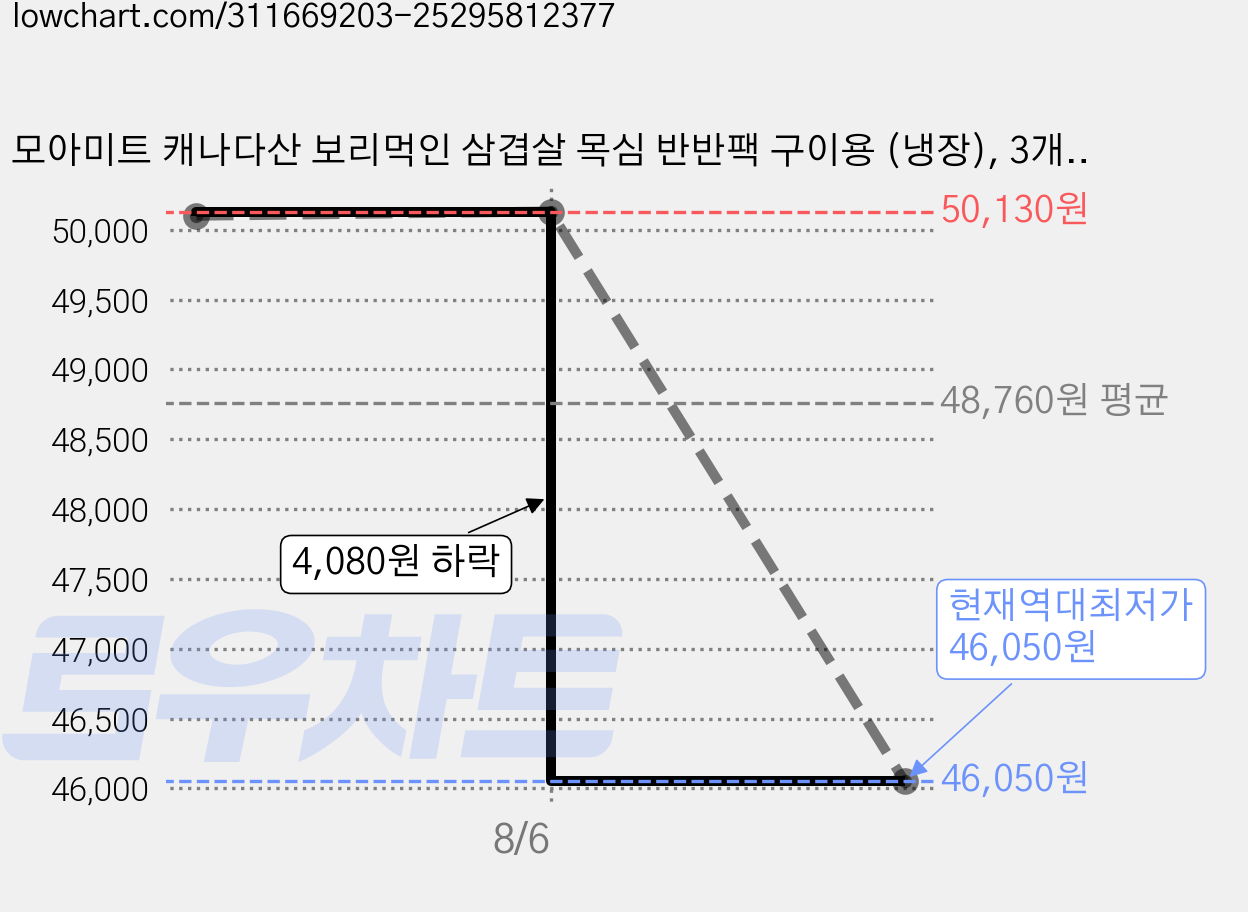 모아미트 캐나다산 보리먹인 삼겹살 목심 반반팩 구이용 (냉장), 3개, 1kg 가격 변동 차트, 현재가 46,050원, 역대최저가