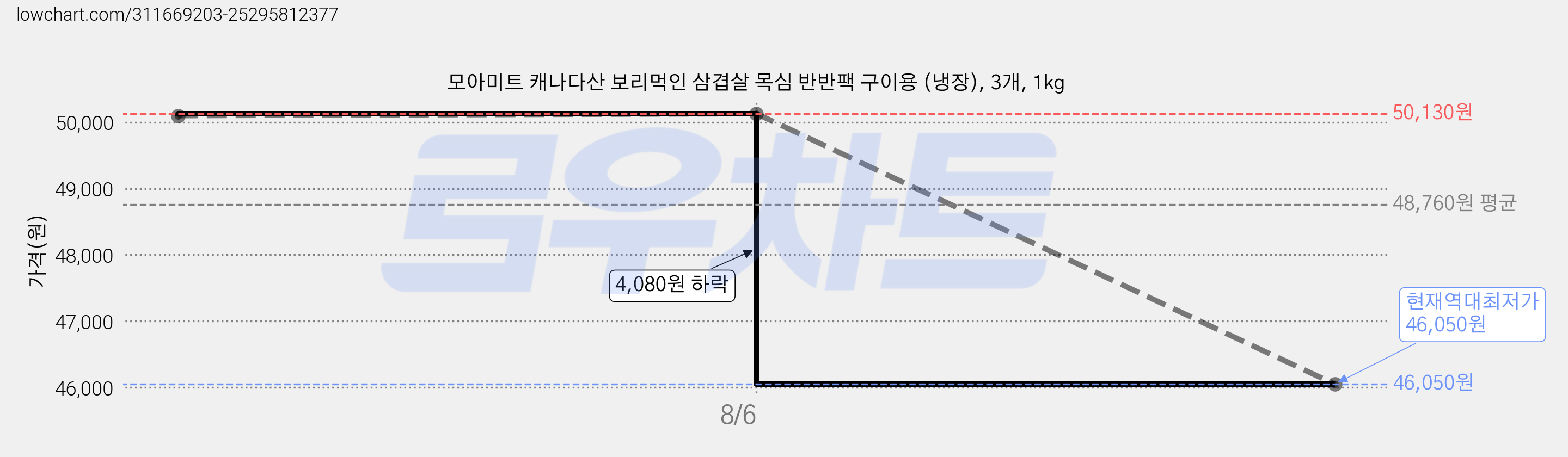 모아미트 캐나다산 보리먹인 삼겹살 목심 반반팩 구이용 (냉장), 3개, 1kg 가격 변동 차트, 현재가 46,050원, 역대최저가