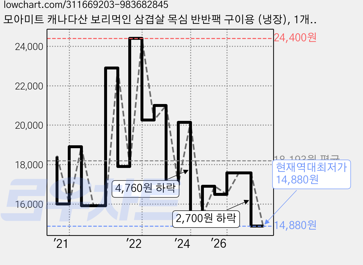 모아미트 캐나다산 보리먹인 삼겹살 목심 반반팩 구이용 (냉장), 1개, 1kg 가격 변동 차트, 현재가 14,880원, 역대최저가