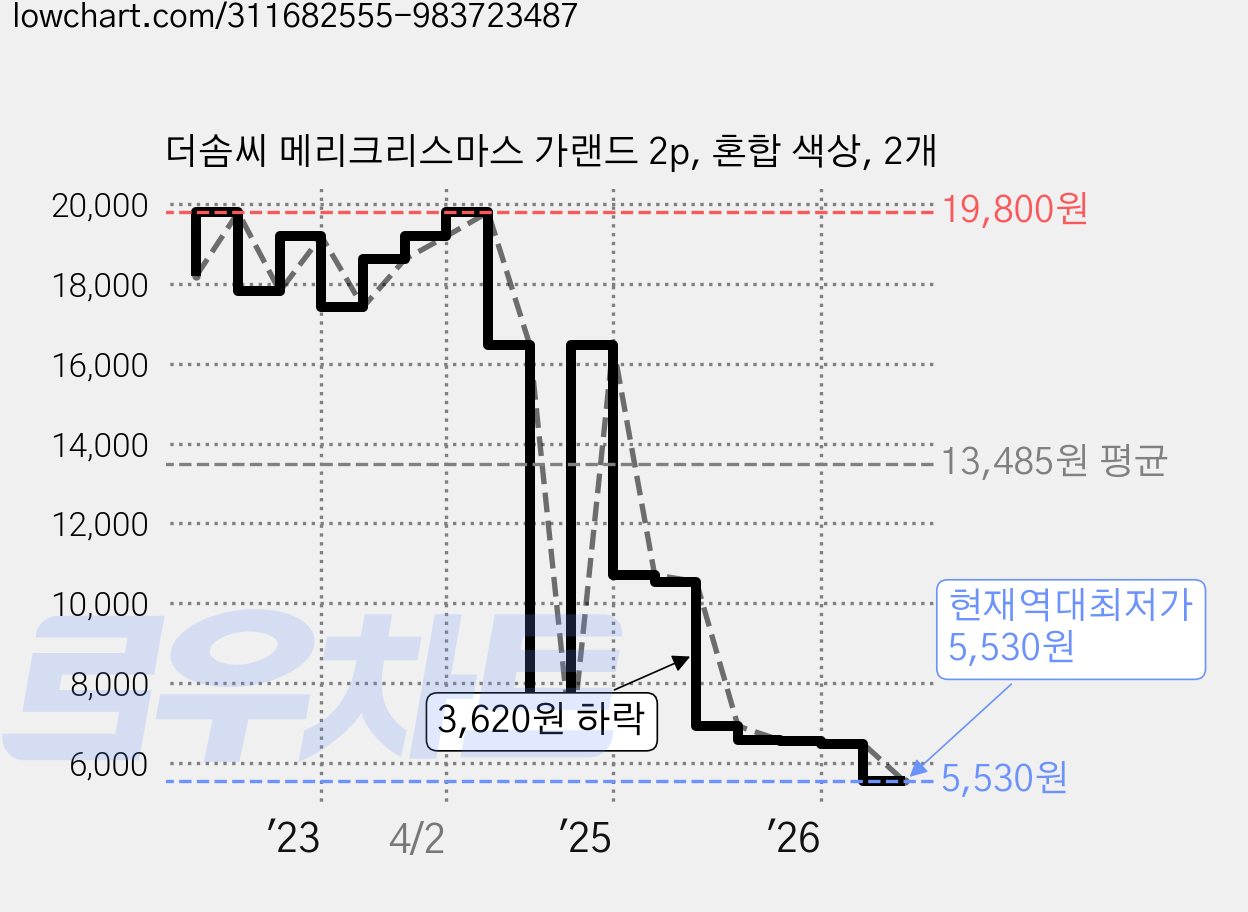 더솜씨 메리크리스마스 가랜드 2p, 혼합 색상, 2개 가격 변동 차트, 현재가 5,530원, 역대최저가