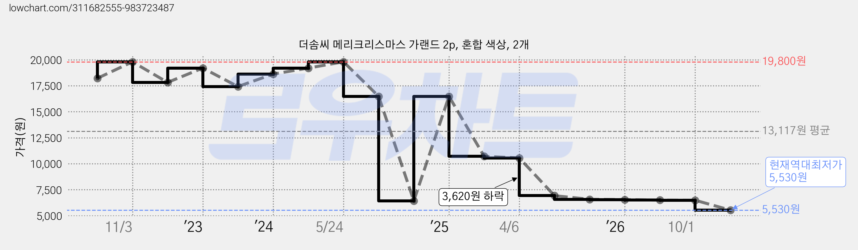 더솜씨 메리크리스마스 가랜드 2p, 혼합 색상, 2개 가격 변동 차트, 현재가 5,530원, 역대최저가