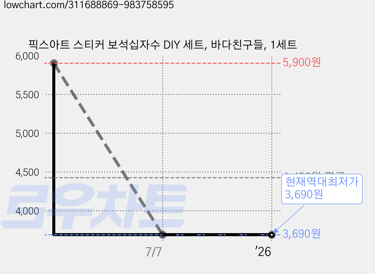 픽스아트 스티커 보석십자수 DIY 세트, 바다친구들, 1세트 가격 변동 차트, 현재가 3,690원, 역대최저가