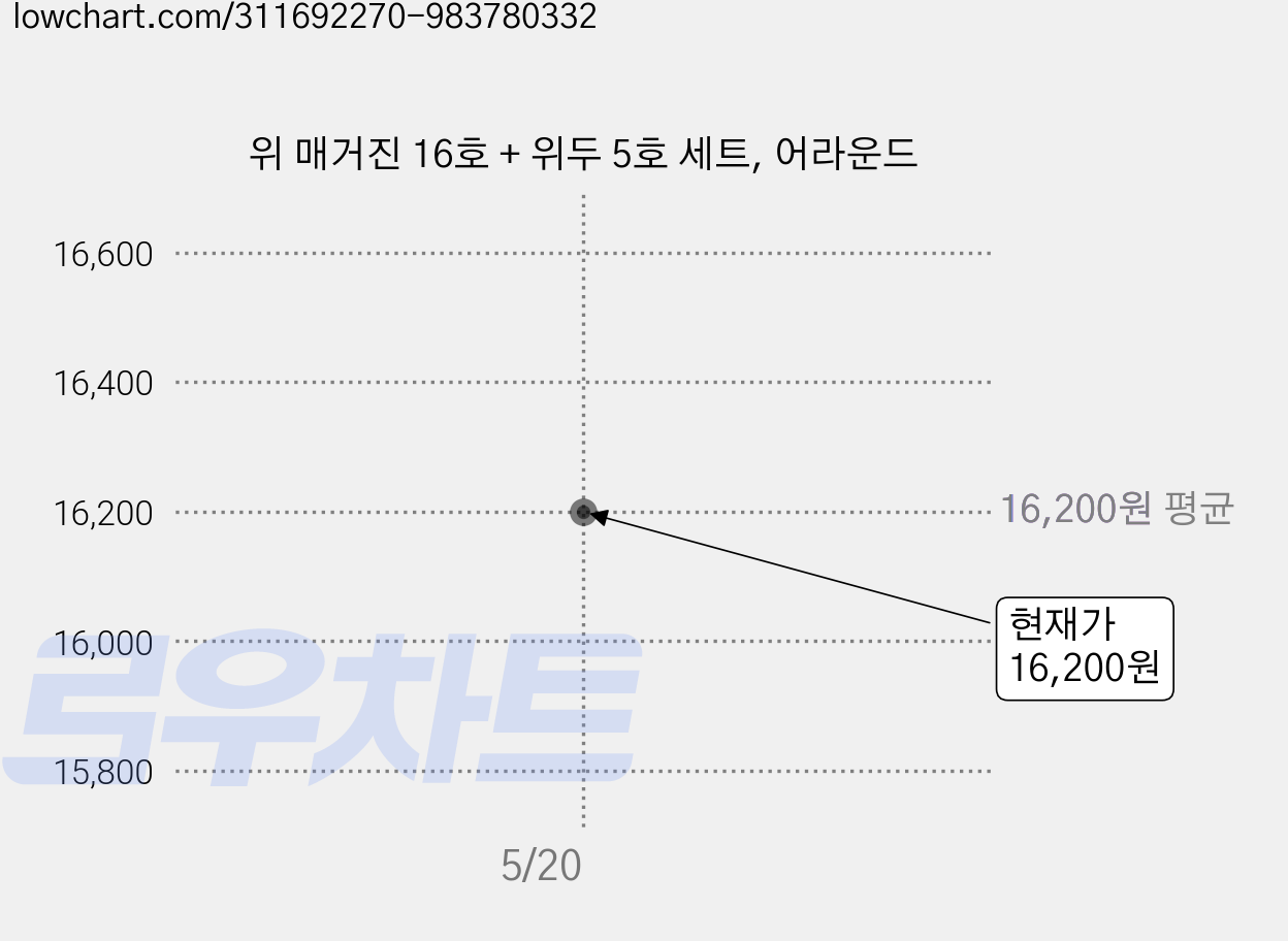 위 매거진 16호 + 위두 5호 세트, 어라운드 가격 변동 차트, 현재가 16,200원