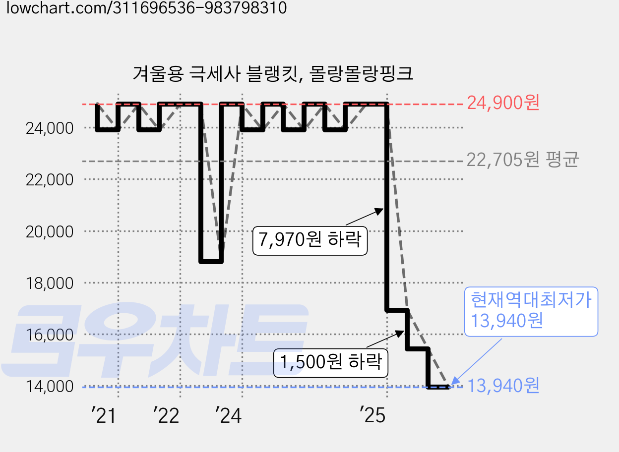 겨울용 극세사 블랭킷, 몰랑몰랑핑크 가격 변동 차트, 현재가 13,940원, 역대최저가