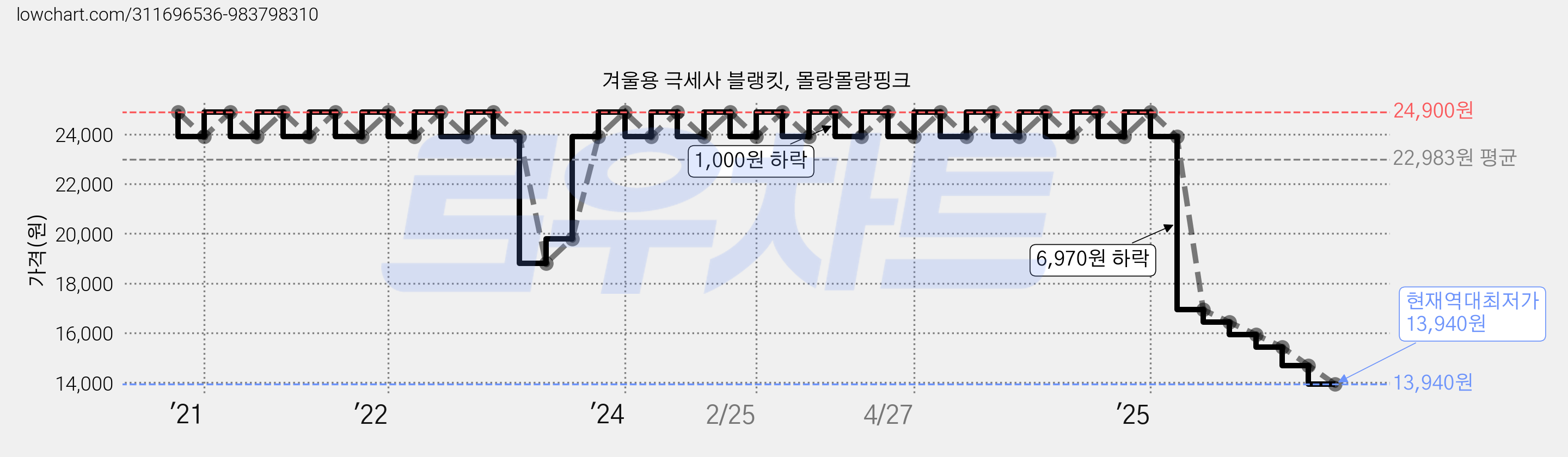 겨울용 극세사 블랭킷, 몰랑몰랑핑크 가격 변동 차트, 현재가 13,940원, 역대최저가
