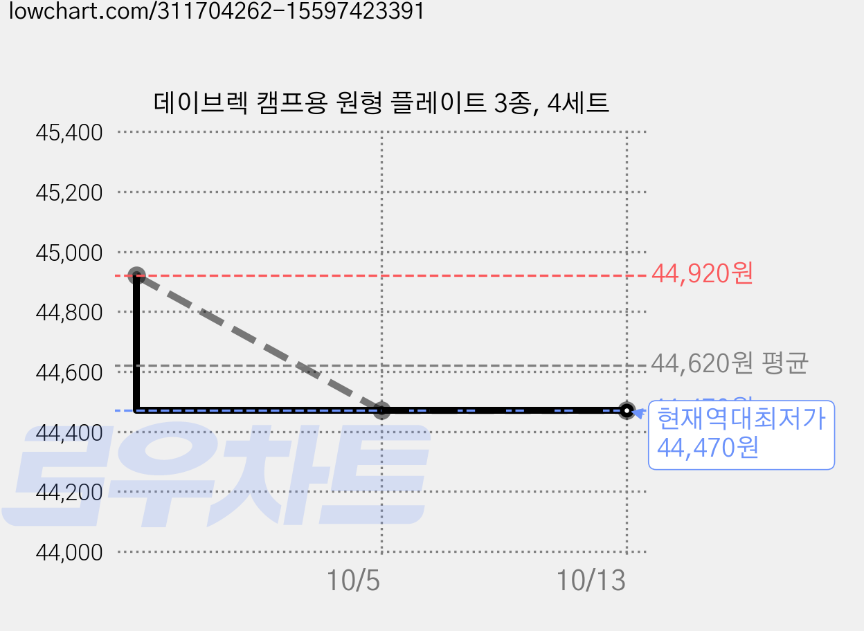 데이브렉 캠프용 원형 플레이트 3종, 4세트 가격 변동 차트, 현재가 44,470원, 역대최저가