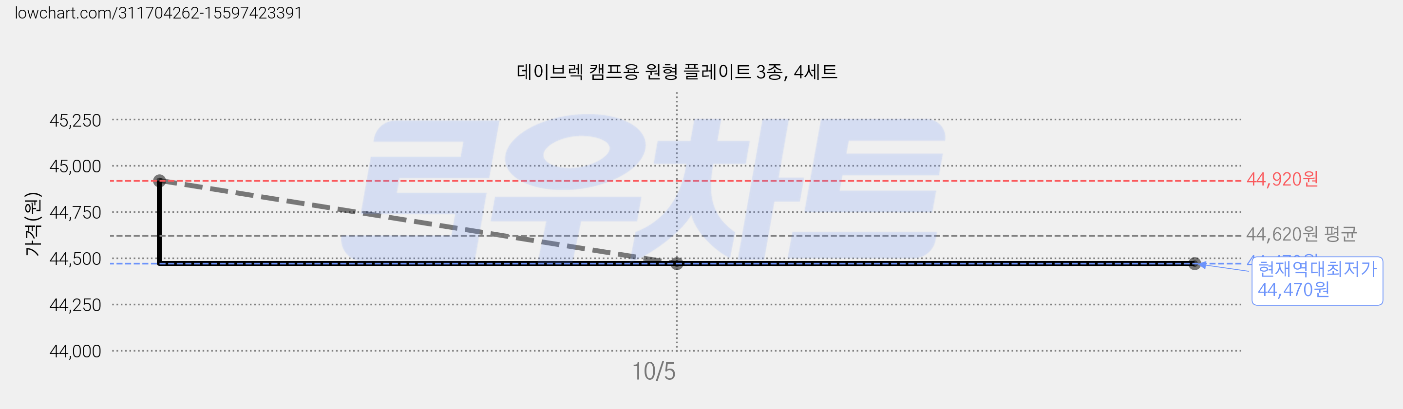 데이브렉 캠프용 원형 플레이트 3종, 4세트 가격 변동 차트, 현재가 44,470원, 역대최저가