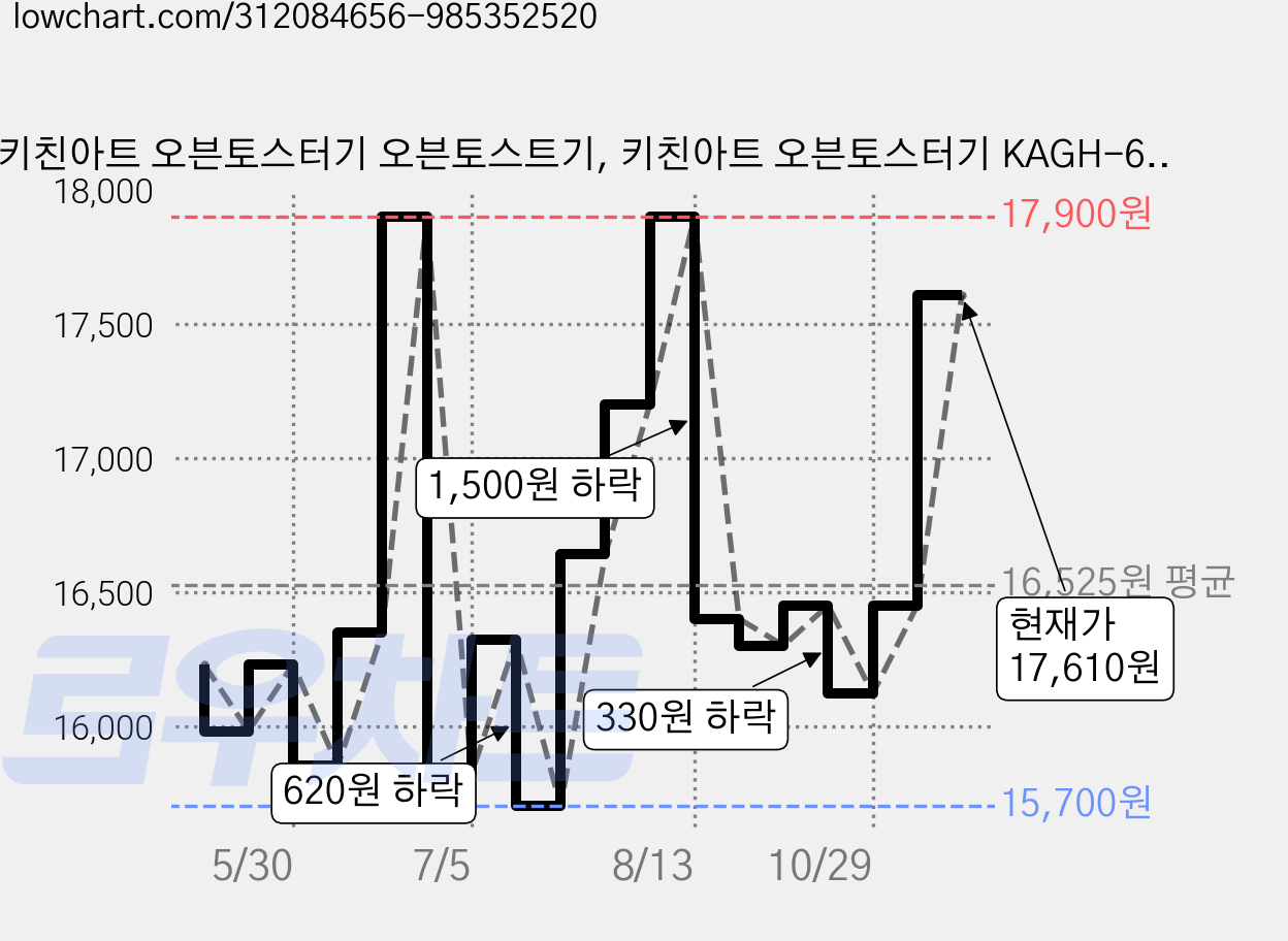 키친아트 오븐토스터기 오븐토스트기, 키친아트 오븐토스터기 KAGH-650 가격 변동 차트, 현재가 17,610원, 관측 최저가 15,660원