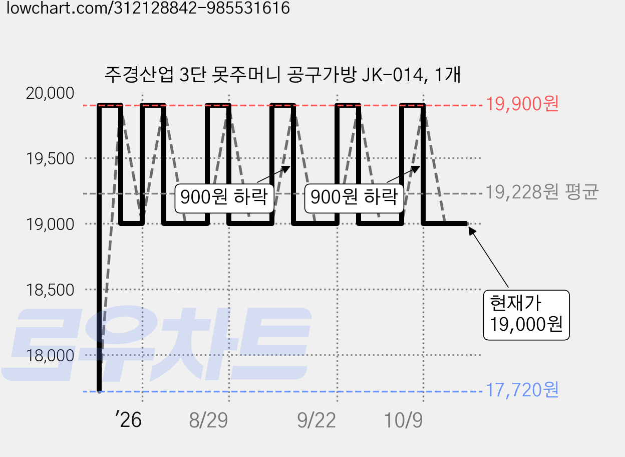 주경산업 3단 못주머니 공구가방 JK-014, 1개 가격 변동 차트, 현재가 19,000원, 관측 최저가 17,720원