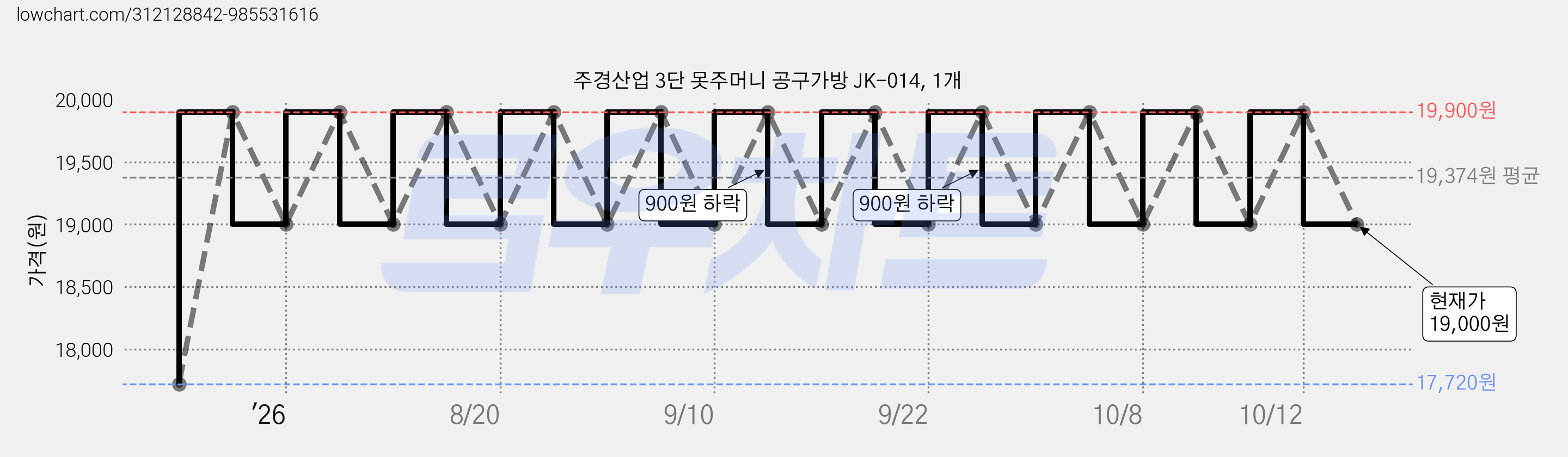 주경산업 3단 못주머니 공구가방 JK-014, 1개 가격 변동 차트, 현재가 19,000원, 관측 최저가 17,720원