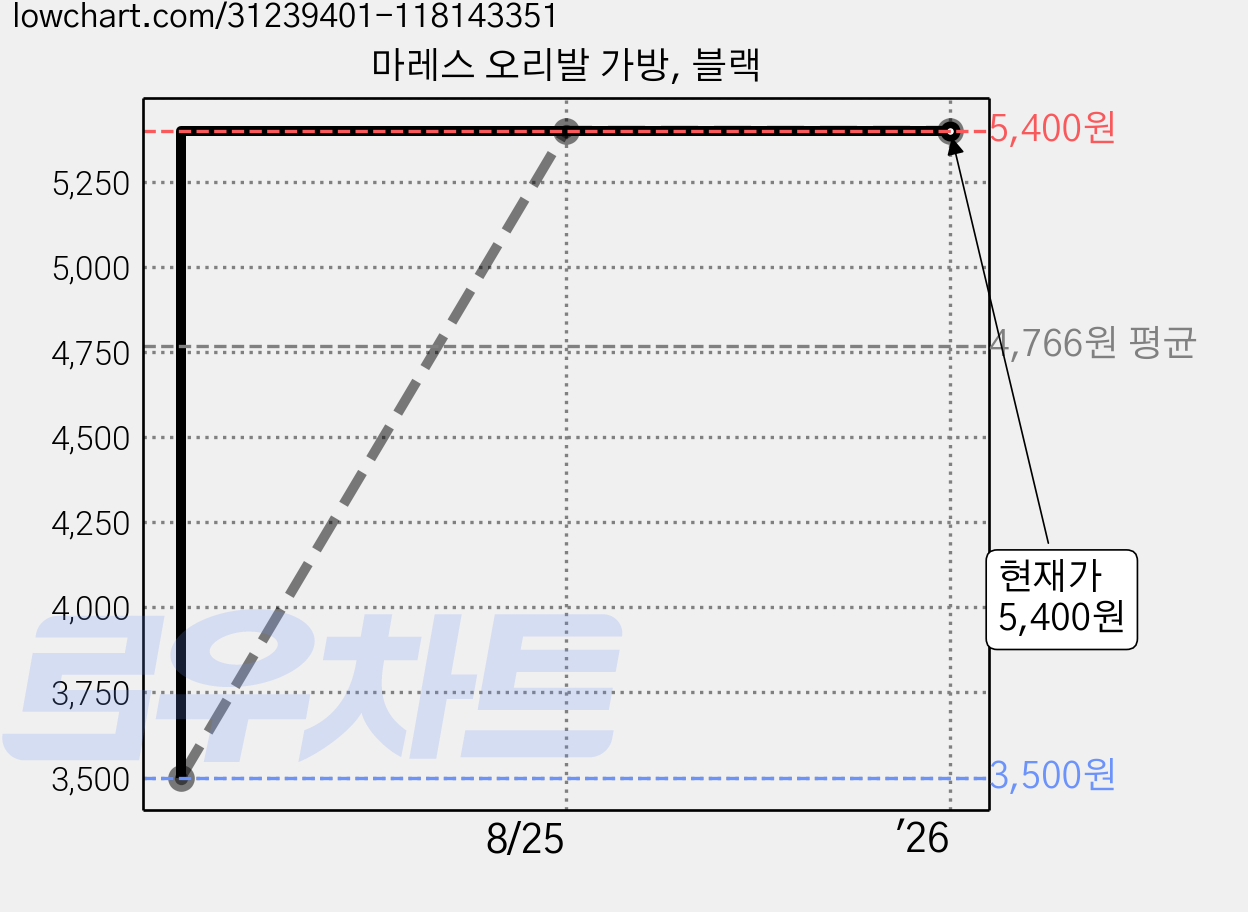 마레스 오리발 가방, 블랙 가격 변동 차트, 현재가 5,400원, 역대최저가