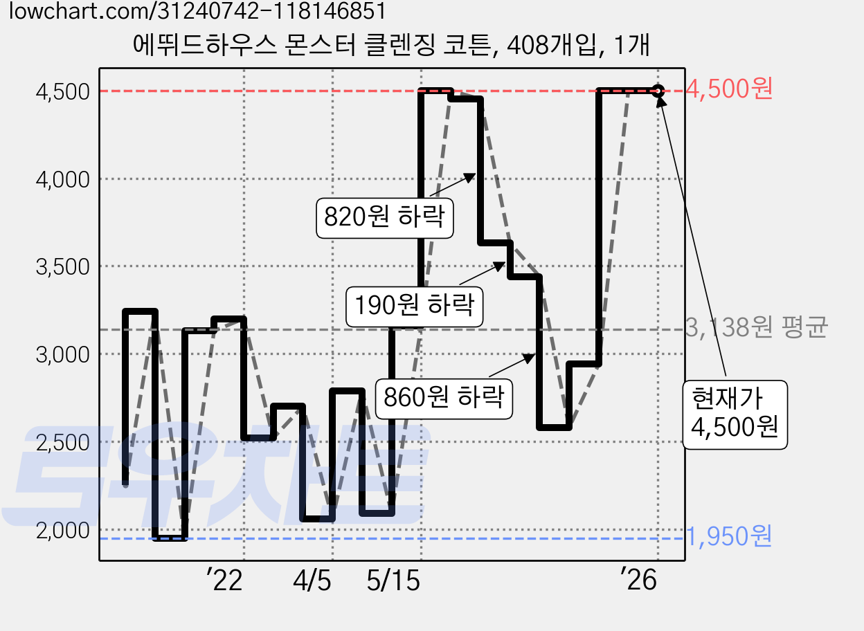 에뛰드하우스 몬스터 클렌징 코튼, 408개입, 1개 가격 변동 차트, 현재가 4,500원, 역대최저가
