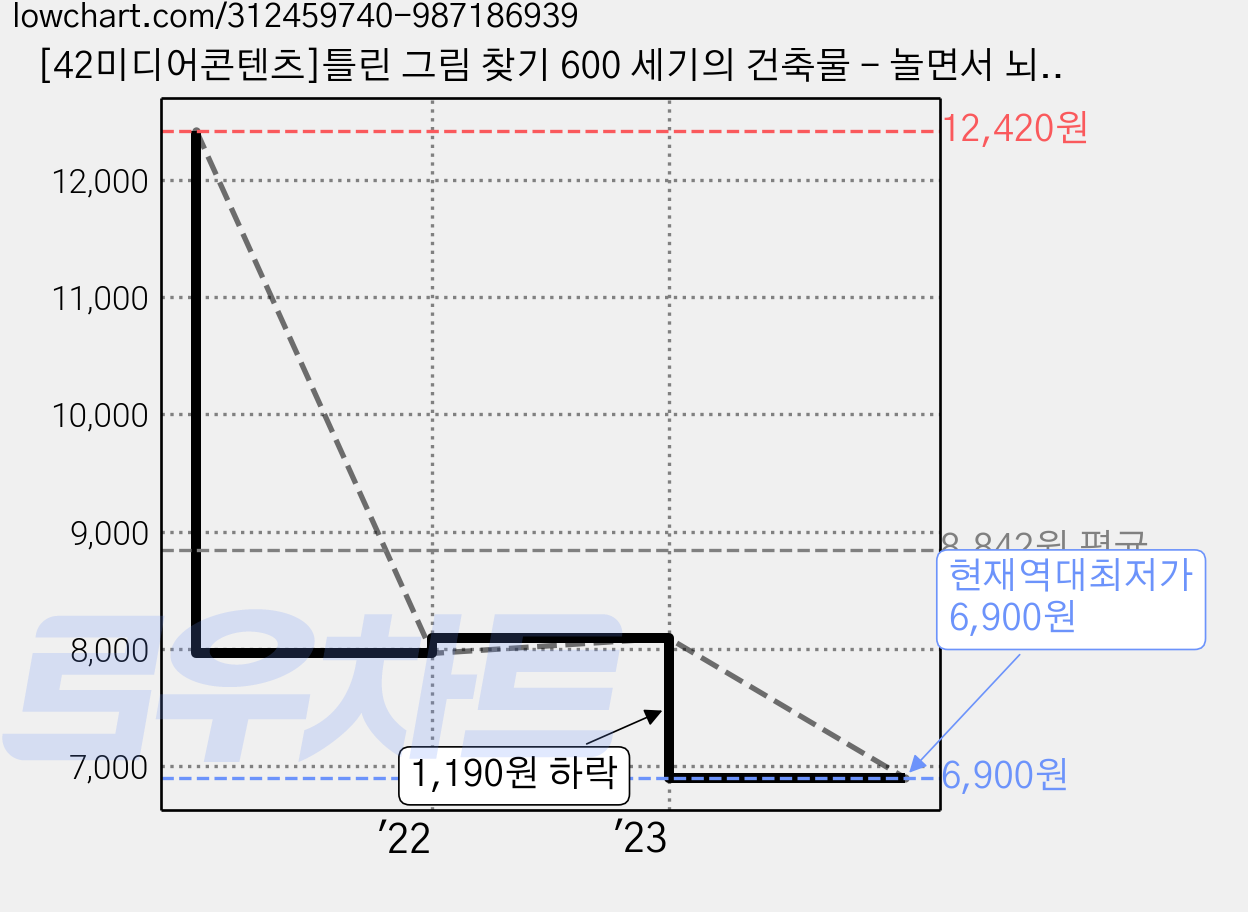 [42미디어콘텐츠]틀린 그림 찾기 600 세기의 건축물 - 놀면서 뇌가 쌩쌩해지는 뇌자극 플레이북 가격 변동 차트, 현재가 6,900원, 역대최저가