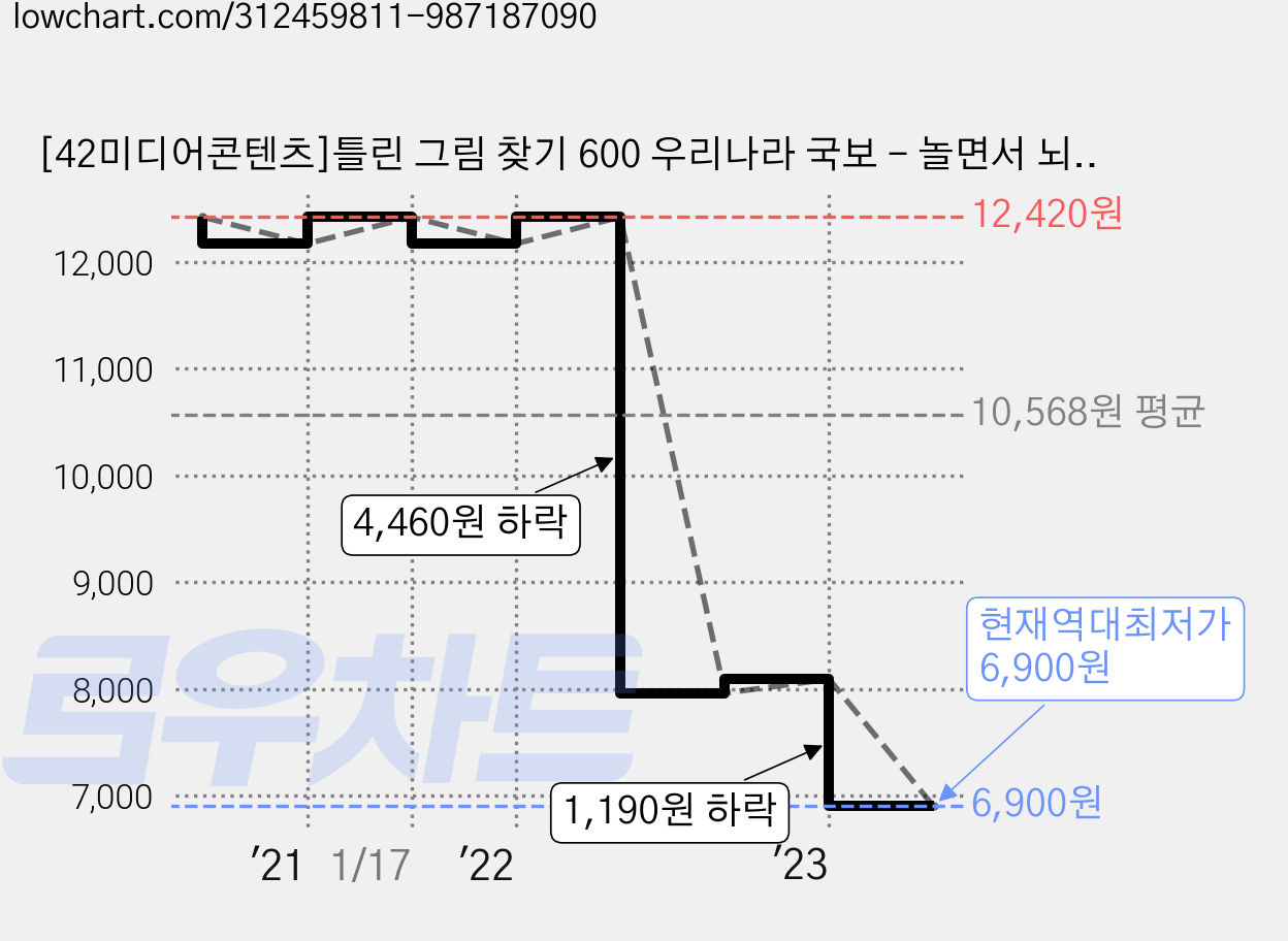 [42미디어콘텐츠]틀린 그림 찾기 600 우리나라 국보 - 놀면서 뇌가 쌩쌩해지는 뇌자극 플레이북 가격 변동 차트, 현재가 6,900원, 역대최저가