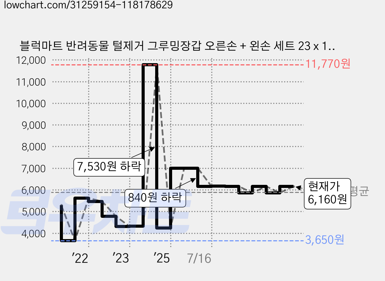 블럭마트 반려동물 털제거 그루밍장갑 오른손 + 왼손 세트 23 x 16 cm, 블루, 1세트 가격 변동 차트, 현재가 6,160원, 관측 최저가 3,570원