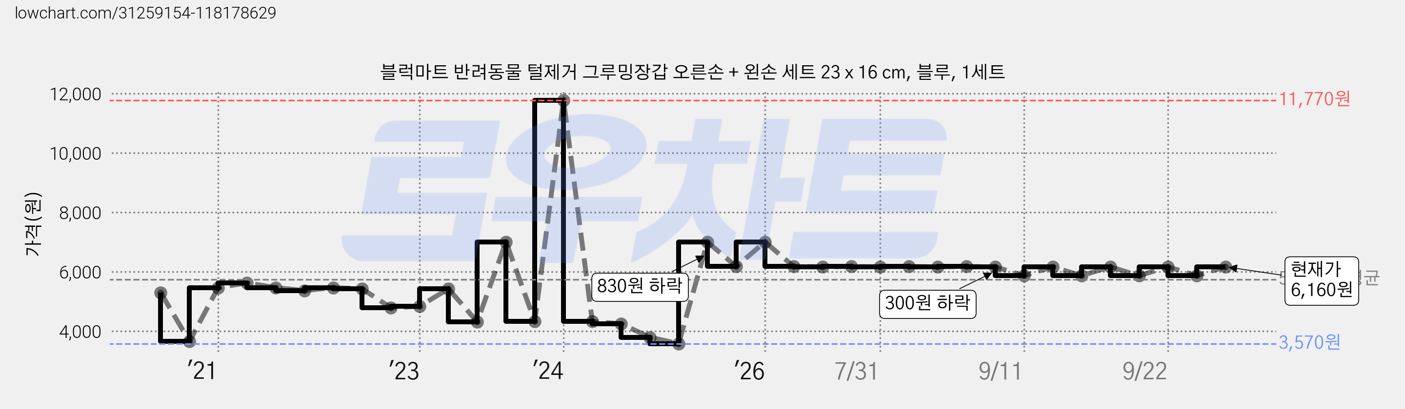 블럭마트 반려동물 털제거 그루밍장갑 오른손 + 왼손 세트 23 x 16 cm, 블루, 1세트 가격 변동 차트, 현재가 6,160원, 관측 최저가 3,570원
