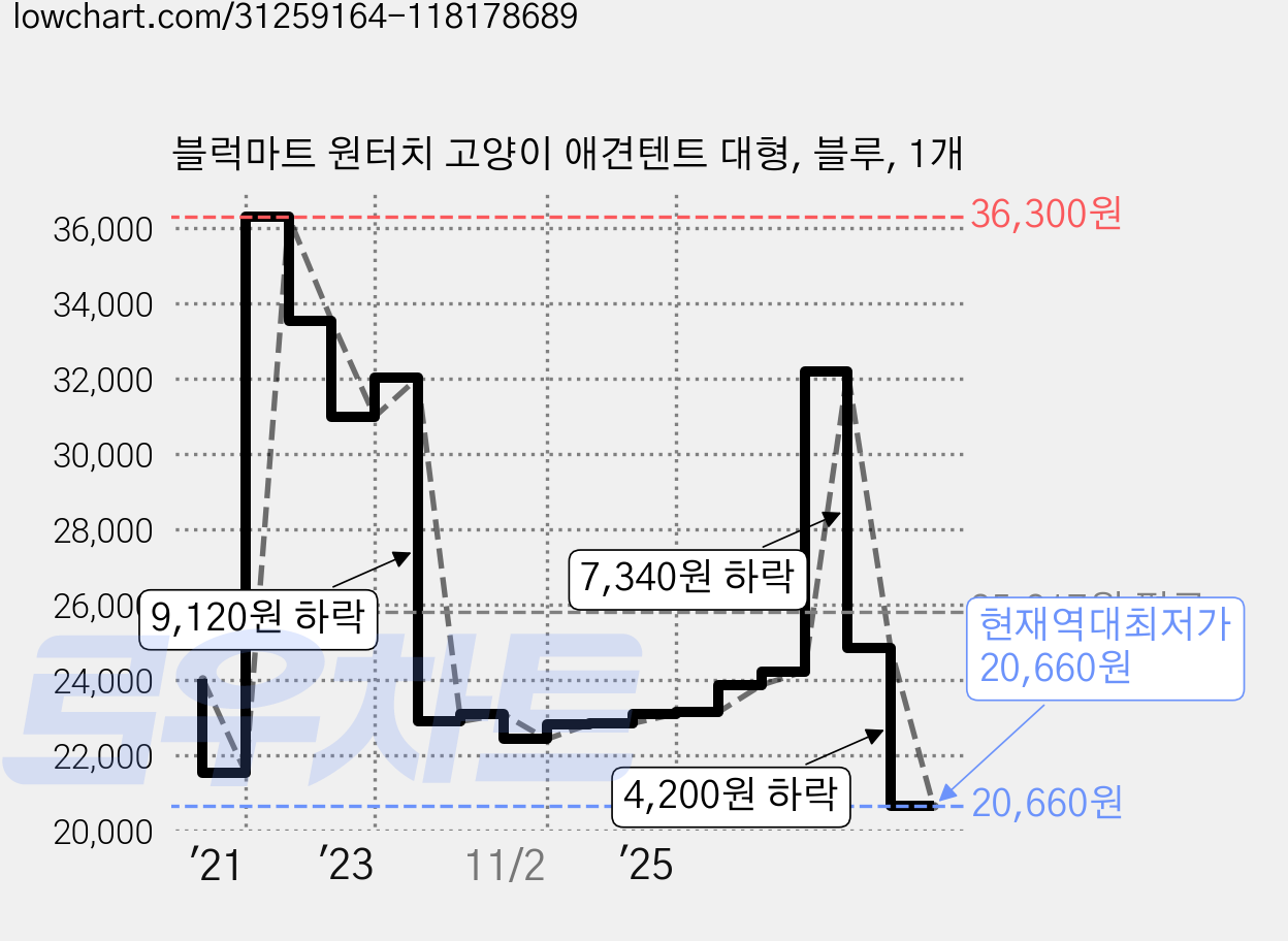 블럭마트 원터치 고양이 애견텐트 대형, 블루, 1개 가격 변동 차트, 현재가 20,660원, 역대최저가