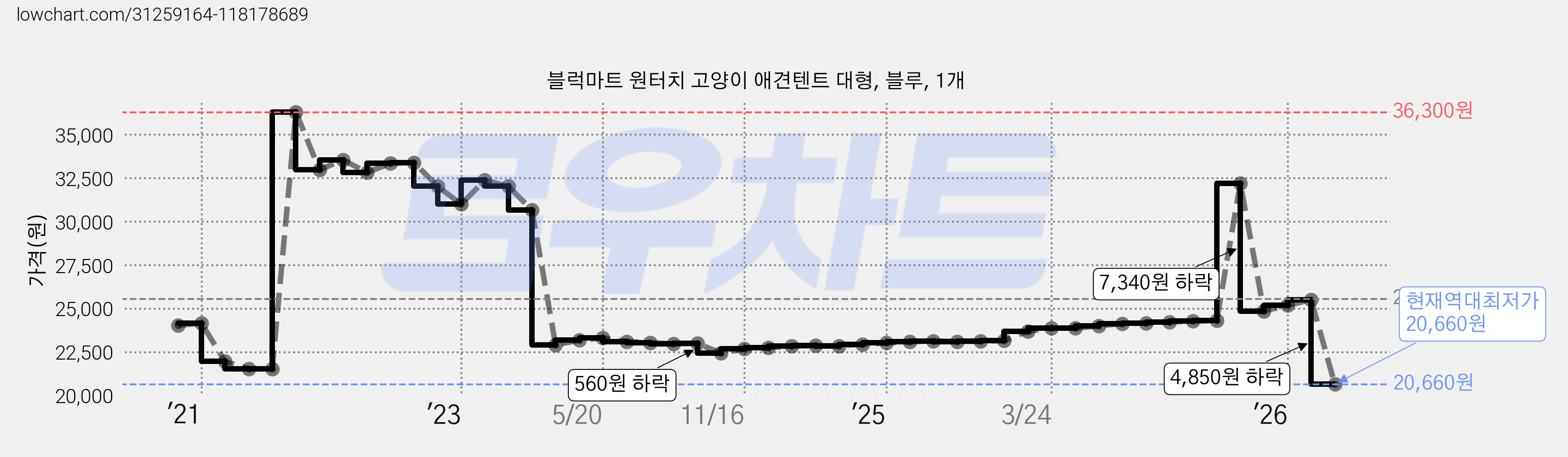 블럭마트 원터치 고양이 애견텐트 대형, 블루, 1개 가격 변동 차트, 현재가 20,660원, 역대최저가