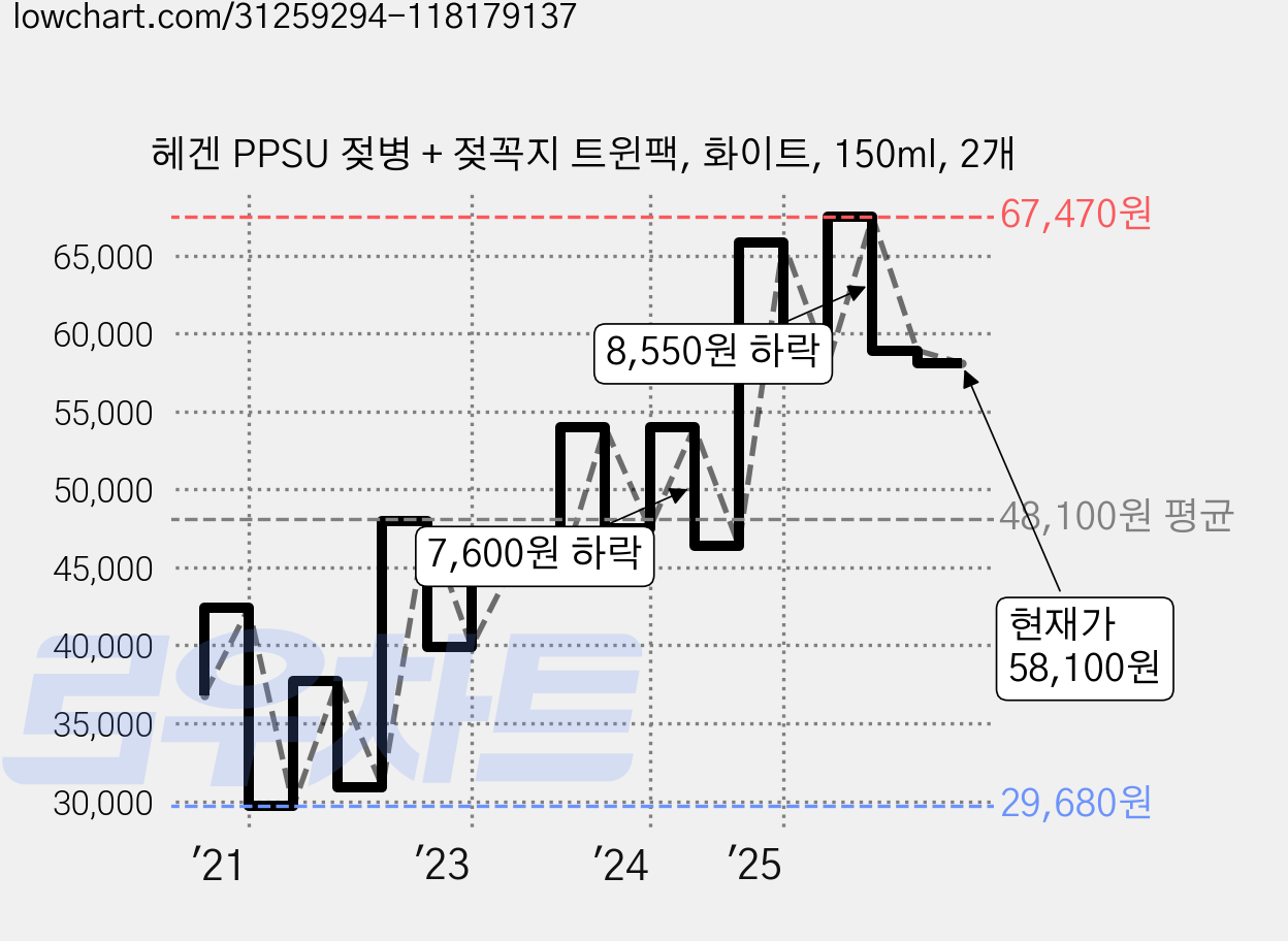 헤겐 PPSU 젖병 + 젖꼭지 트윈팩, 화이트, 150ml, 2개 가격 변동 차트, 현재가 58,100원, 관측 최저가 29,680원