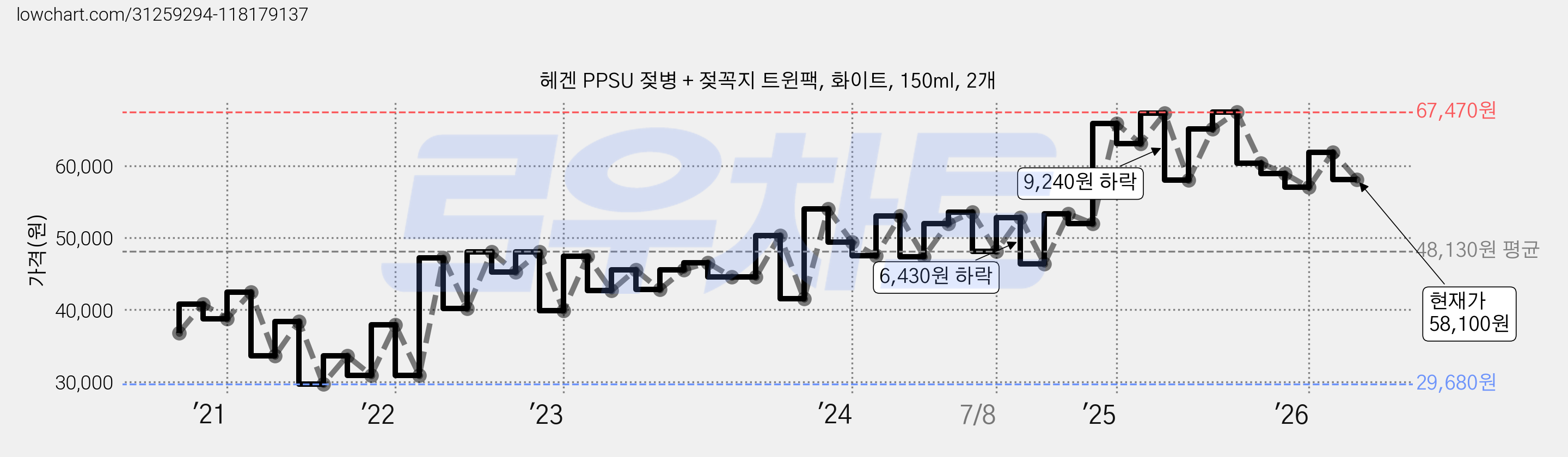 헤겐 PPSU 젖병 + 젖꼭지 트윈팩, 화이트, 150ml, 2개 가격 변동 차트, 현재가 58,100원, 관측 최저가 29,680원