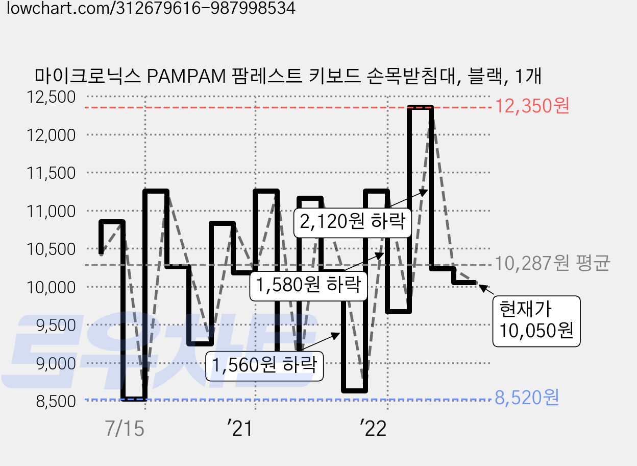 마이크로닉스 PAMPAM 팜레스트 키보드 손목받침대, 블랙, 1개 가격 변동 차트, 현재가 10,050원, 관측 최저가 8,520원