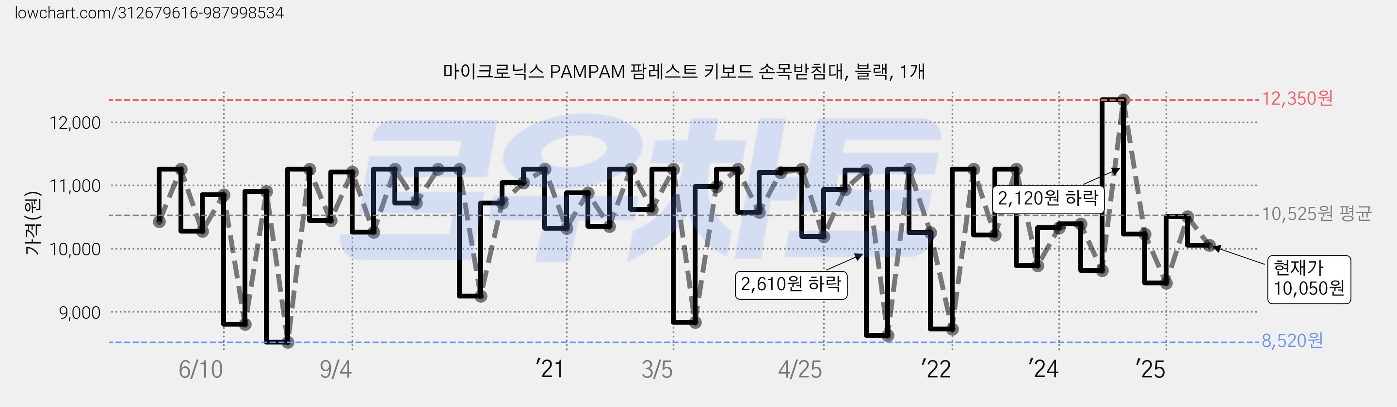 마이크로닉스 PAMPAM 팜레스트 키보드 손목받침대, 블랙, 1개 가격 변동 차트, 현재가 10,050원, 관측 최저가 8,520원