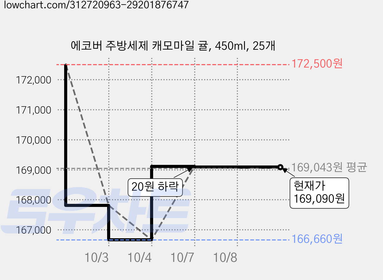 에코버 주방세제 캐모마일 귤, 450ml, 25개 가격 변동 차트, 현재가 169,090원, 관측 최저가 166,660원