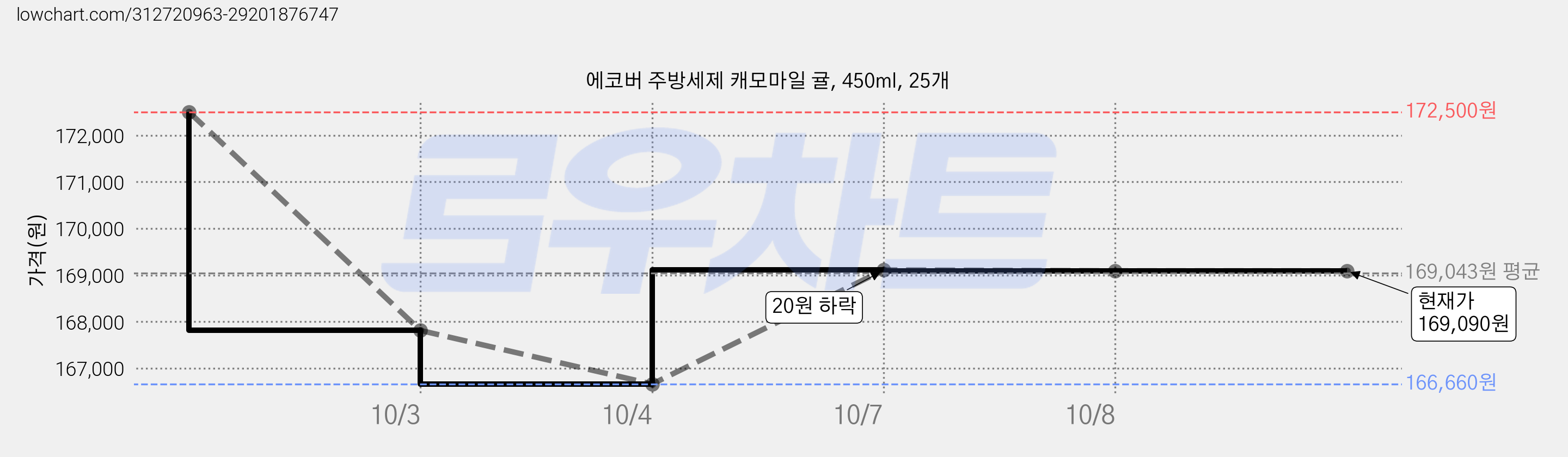 에코버 주방세제 캐모마일 귤, 450ml, 25개 가격 변동 차트, 현재가 169,090원, 관측 최저가 166,660원